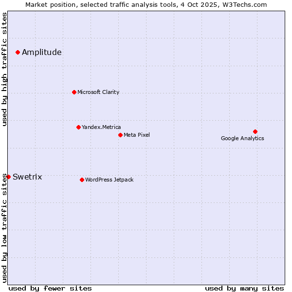 Market position of Amplitude vs. Swetrix