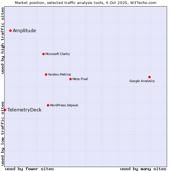 Market position of Amplitude vs. TelemetryDeck