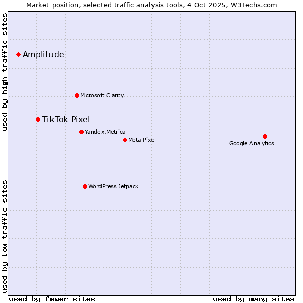 Market position of TikTok Pixel vs. Amplitude