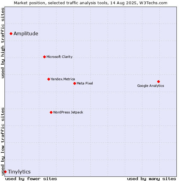 Market position of Amplitude vs. Tinylytics