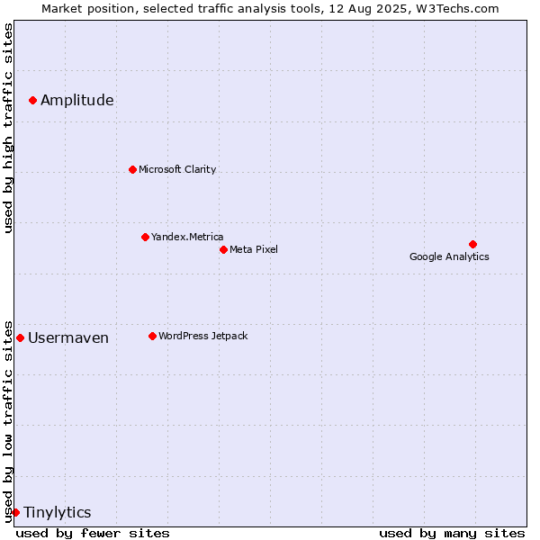 Market position of Amplitude vs. Usermaven vs. Tinylytics