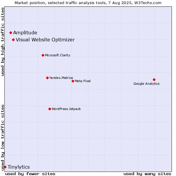 Market position of Visual Website Optimizer vs. Amplitude vs. Tinylytics