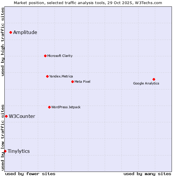 Market position of Amplitude vs. W3Counter vs. Tinylytics