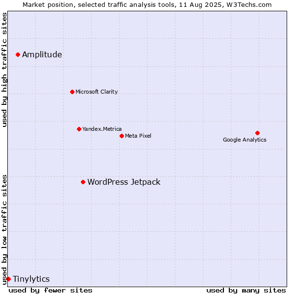 Market position of WordPress Jetpack vs. Amplitude vs. Tinylytics