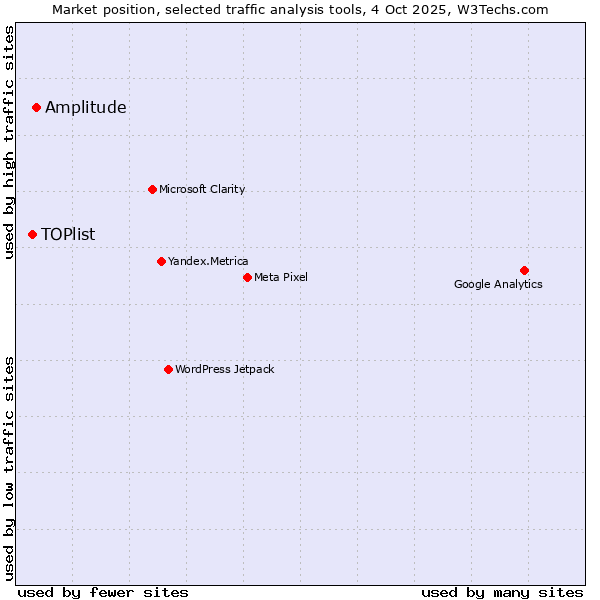 Market position of Amplitude vs. TOPlist