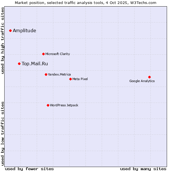 Market position of Top.Mail.Ru vs. Amplitude