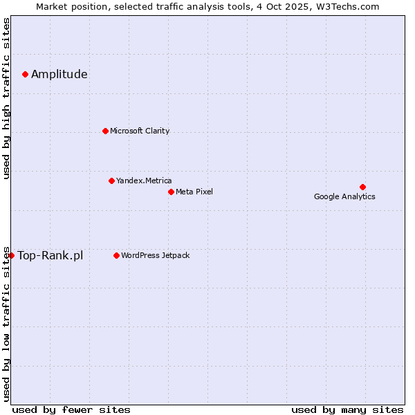 Market position of Amplitude vs. Top-Rank.pl