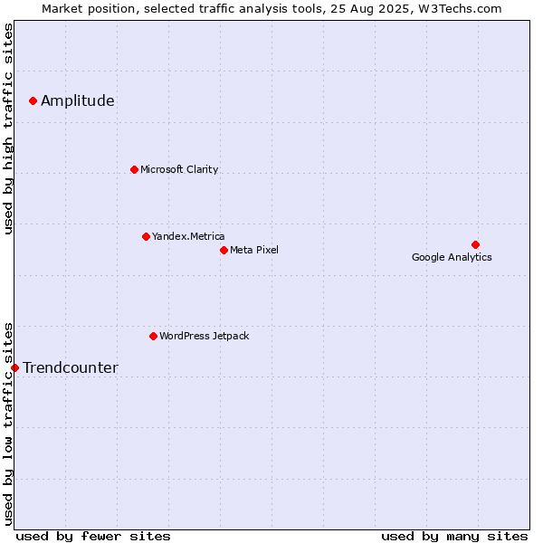 Market position of Amplitude vs. Trendcounter