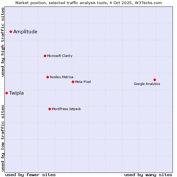 Market position of Amplitude vs. Twipla