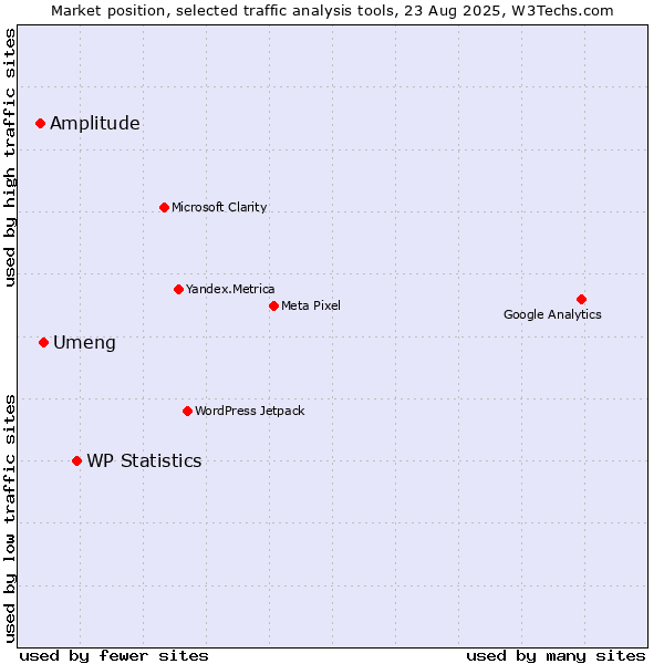 Market position of WP Statistics vs. Umeng vs. Amplitude