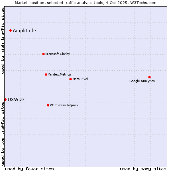 Market position of Amplitude vs. UXWizz