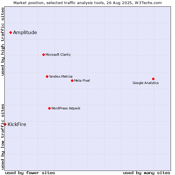 Market position of Amplitude vs. KickFire