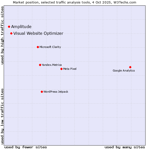 Market position of Visual Website Optimizer vs. Amplitude