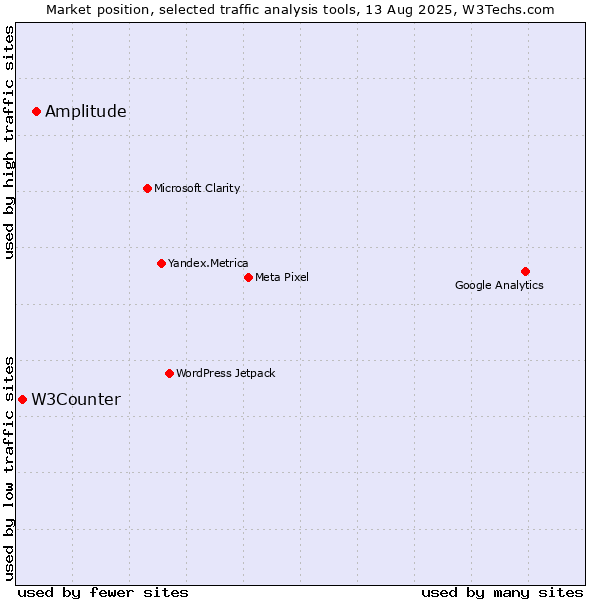 Market position of Amplitude vs. W3Counter
