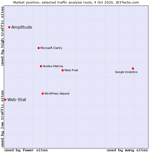Market position of Amplitude vs. Web-Stat
