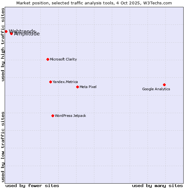 Market position of Amplitude vs. Webtrends