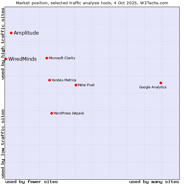Market position of Amplitude vs. WiredMinds 
