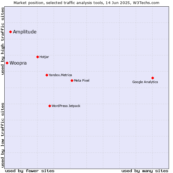 Market position of Amplitude vs. Woopra