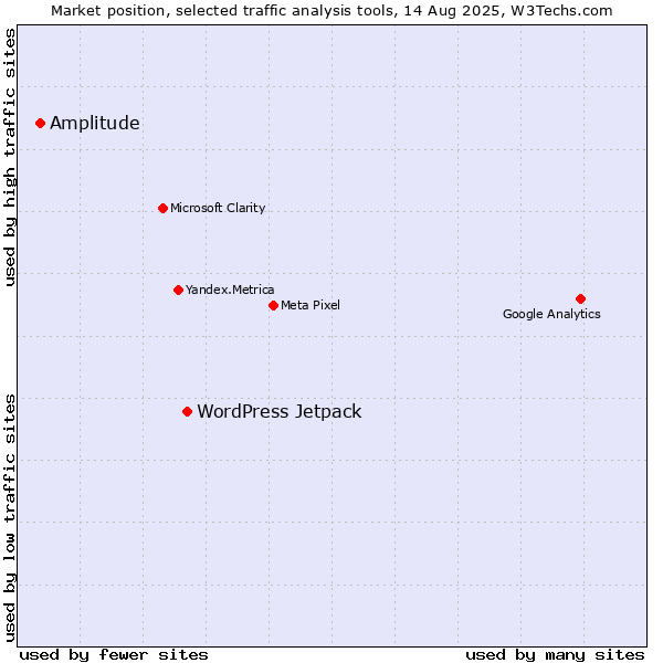 Market position of WordPress Jetpack vs. Amplitude