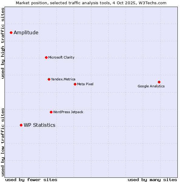 Market position of WP Statistics vs. Amplitude
