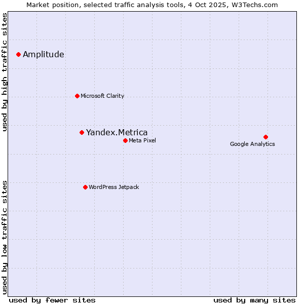 Market position of Yandex.Metrica vs. Amplitude