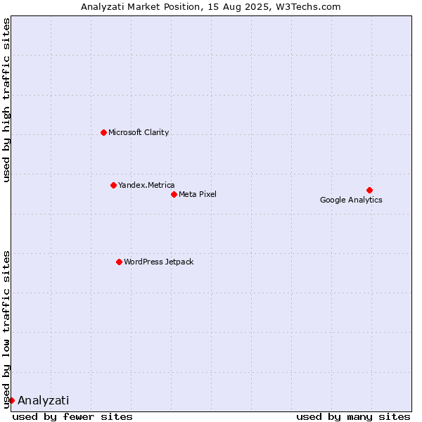 Market position of Analyzati
