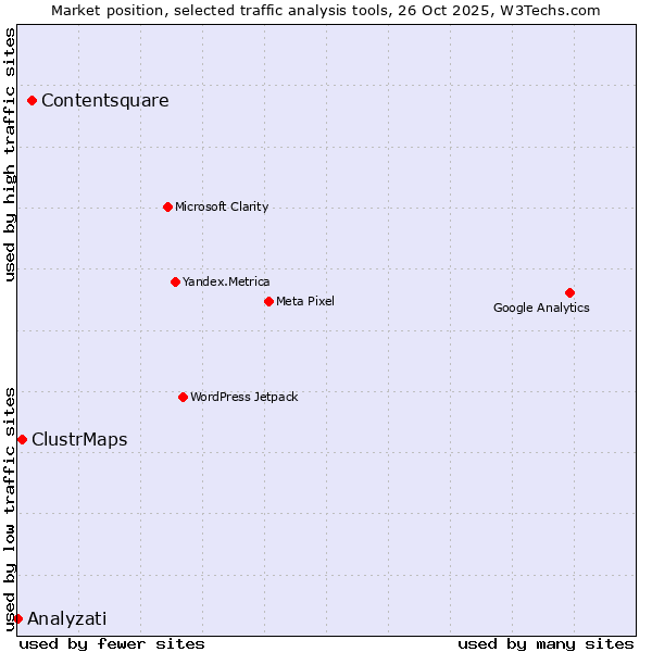 Market position of Contentsquare vs. ClustrMaps vs. Analyzati