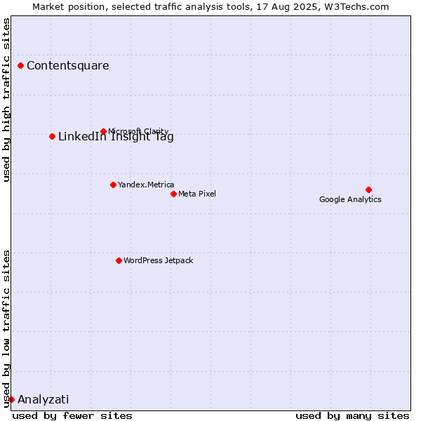 Market position of LinkedIn Insight Tag vs. Contentsquare vs. Analyzati