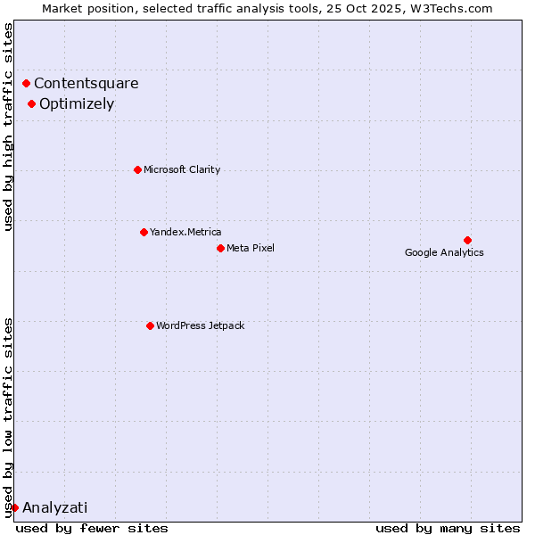 Market position of Optimizely vs. Contentsquare vs. Analyzati