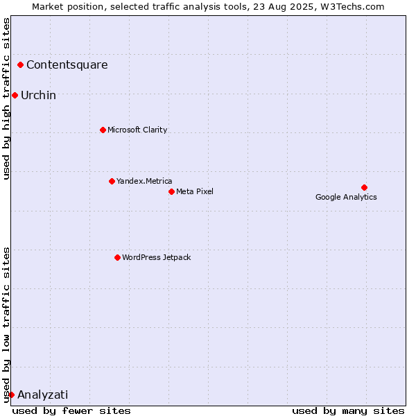 Market position of Contentsquare vs. Urchin vs. Analyzati