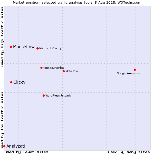 Market position of Clicky vs. Mouseflow vs. Analyzati