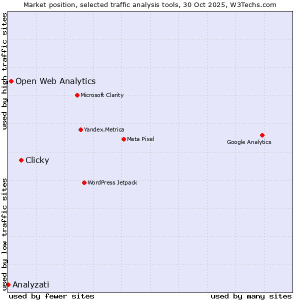 Market position of Clicky vs. Open Web Analytics vs. Analyzati