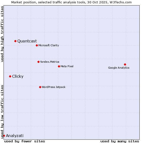 Market position of Quantcast vs. Clicky vs. Analyzati