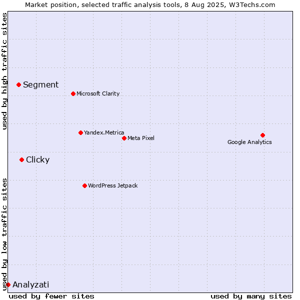 Market position of Clicky vs. Segment vs. Analyzati