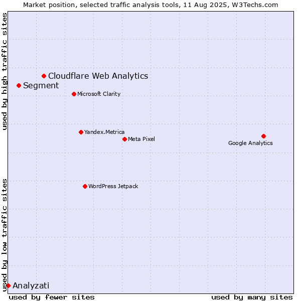 Market position of Cloudflare Web Analytics vs. Segment vs. Analyzati