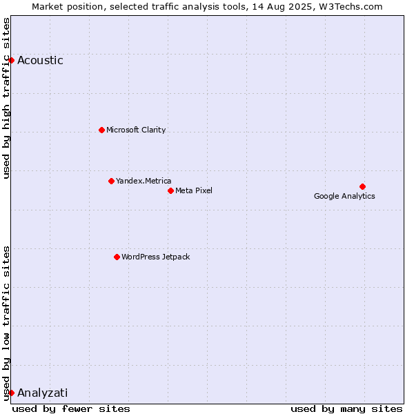 Market position of Analyzati vs. Acoustic