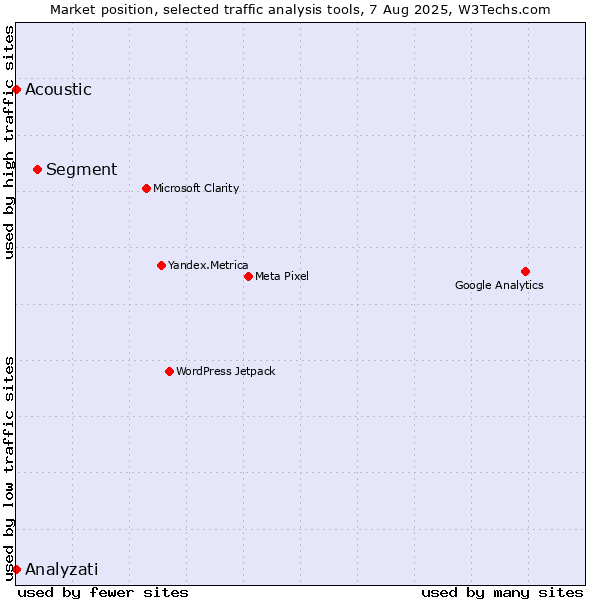 Market position of Segment vs. Analyzati vs. Acoustic