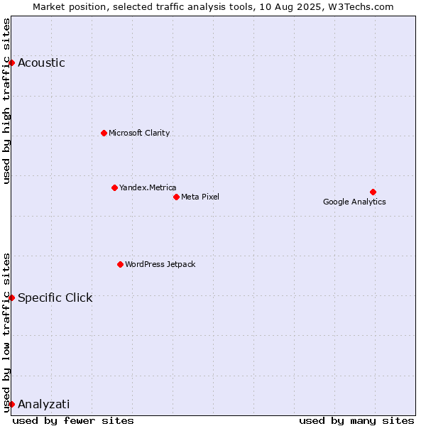 Market position of Analyzati vs. Specific Click vs. Acoustic