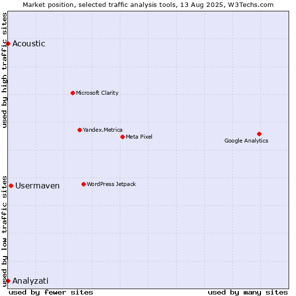 Market position of Usermaven vs. Analyzati vs. Acoustic