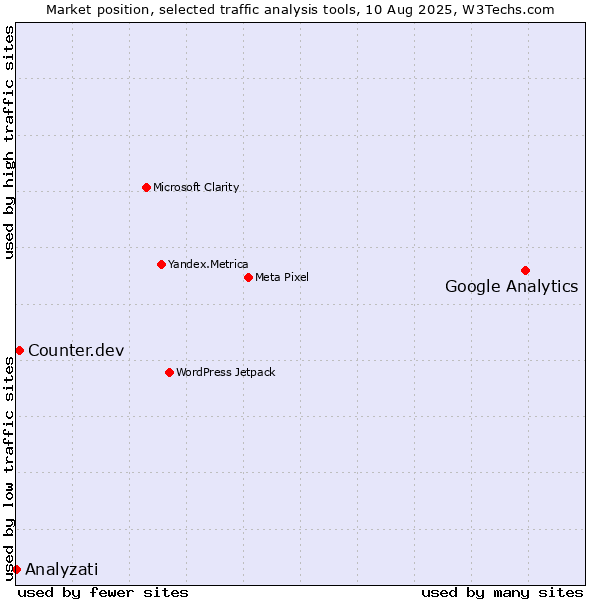 Market position of Google Analytics vs. Counter.dev vs. Analyzati