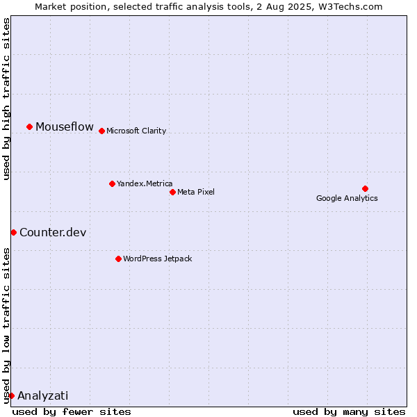 Market position of Mouseflow vs. Counter.dev vs. Analyzati