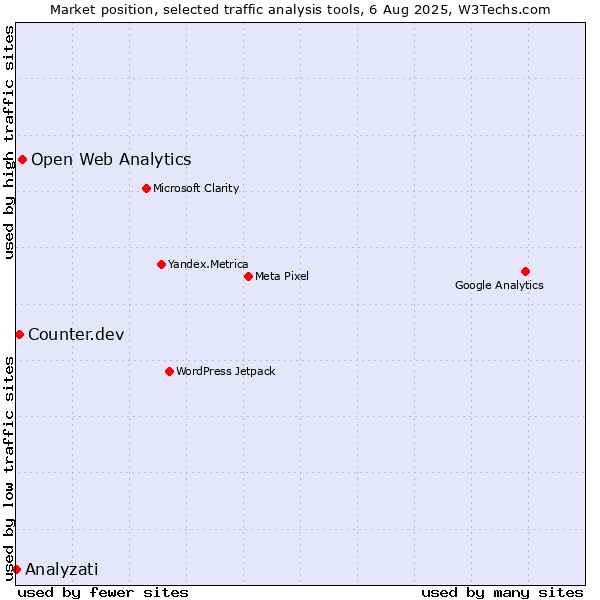Market position of Open Web Analytics vs. Counter.dev vs. Analyzati