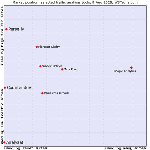 Market position of Parse.ly vs. Counter.dev vs. Analyzati