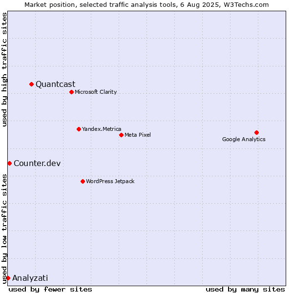 Market position of Quantcast vs. Counter.dev vs. Analyzati