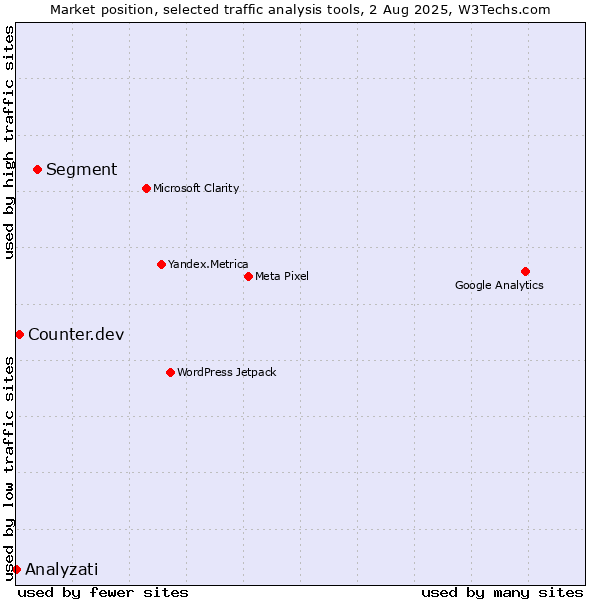 Market position of Segment vs. Counter.dev vs. Analyzati