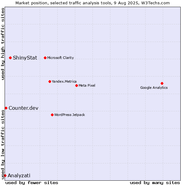 Market position of ShinyStat vs. Counter.dev vs. Analyzati