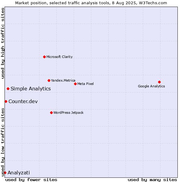 Market position of Simple Analytics vs. Counter.dev vs. Analyzati