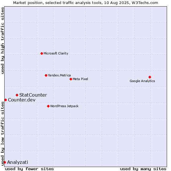 Market position of StatCounter vs. Counter.dev vs. Analyzati