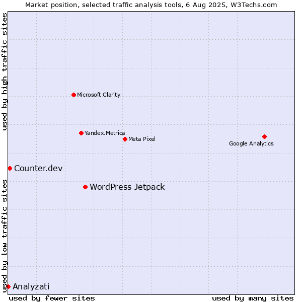 Market position of WordPress Jetpack vs. Counter.dev vs. Analyzati