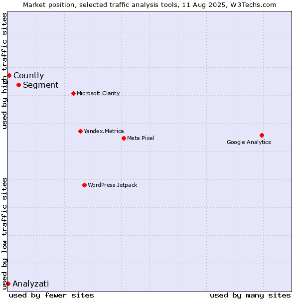 Market position of Segment vs. Countly vs. Analyzati
